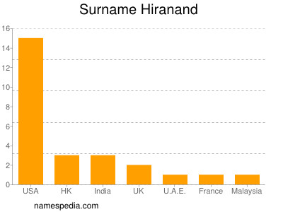 Surname Hiranand