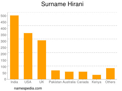 nom Hirani