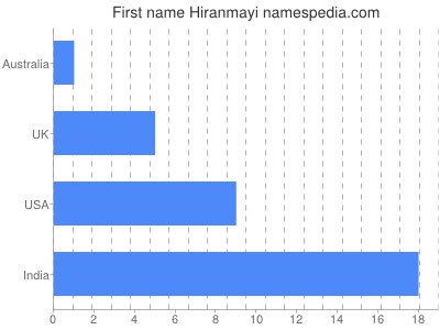 Vornamen Hiranmayi