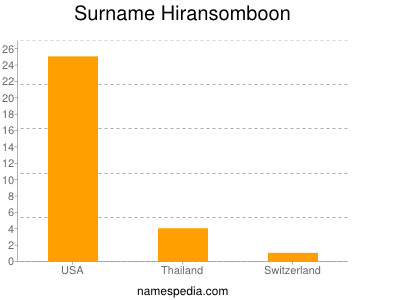 Familiennamen Hiransomboon