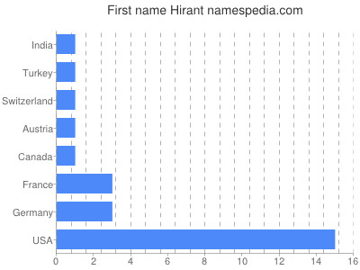 prenom Hirant