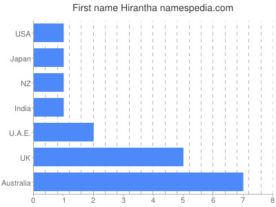 Given name Hirantha