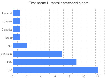 Vornamen Hiranthi