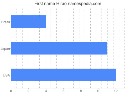 Vornamen Hirao