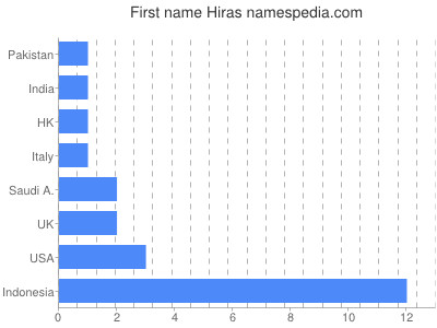 Vornamen Hiras
