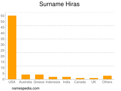 Familiennamen Hiras