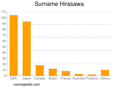 Familiennamen Hirasawa