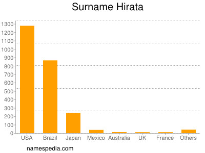 Surname Hirata