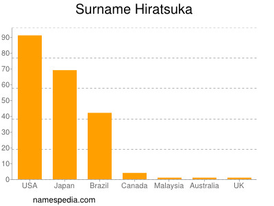 Familiennamen Hiratsuka