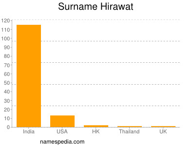 nom Hirawat