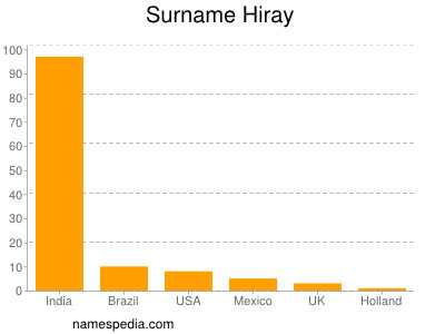 Familiennamen Hiray