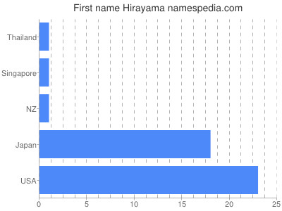 prenom Hirayama