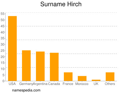 Familiennamen Hirch