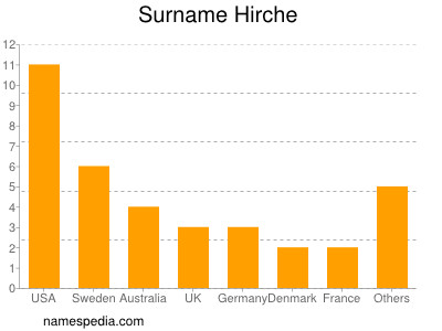 Familiennamen Hirche