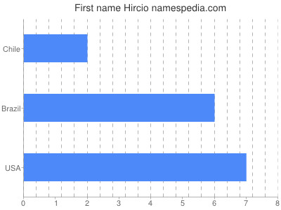 Given name Hircio