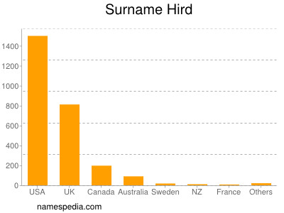 Surname Hird