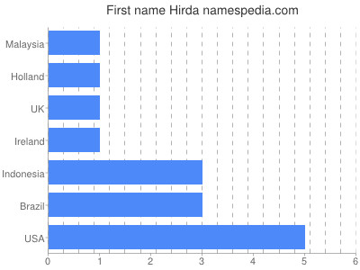 Vornamen Hirda