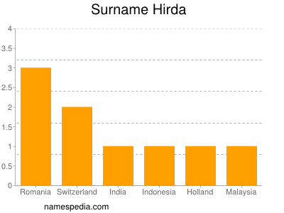 Familiennamen Hirda