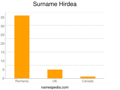 Familiennamen Hirdea
