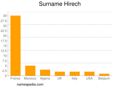 Familiennamen Hirech