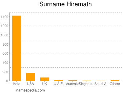 nom Hiremath