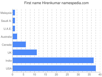 Vornamen Hirenkumar