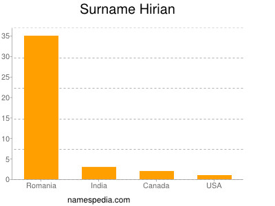 Familiennamen Hirian