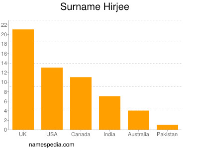 Surname Hirjee