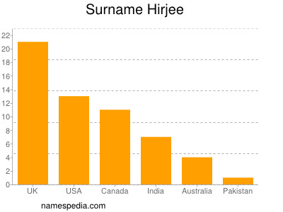 Familiennamen Hirjee