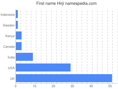 prenom Hirji