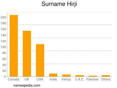 Familiennamen Hirji