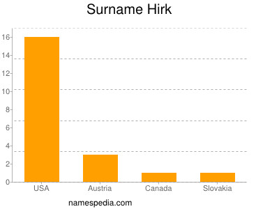 Familiennamen Hirk