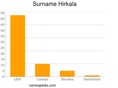 Familiennamen Hirkala