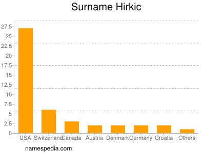 nom Hirkic