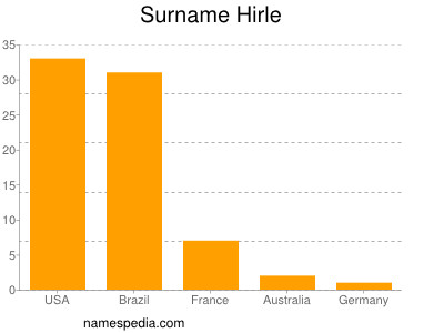 nom Hirle