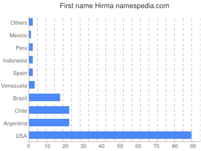 prenom Hirma