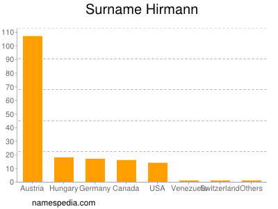 Familiennamen Hirmann