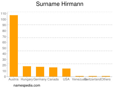 nom Hirmann