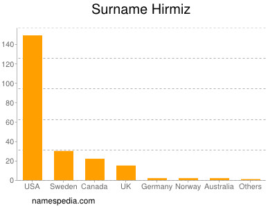 nom Hirmiz