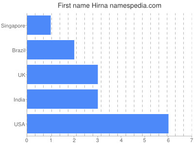 prenom Hirna