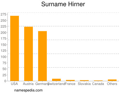 Familiennamen Hirner