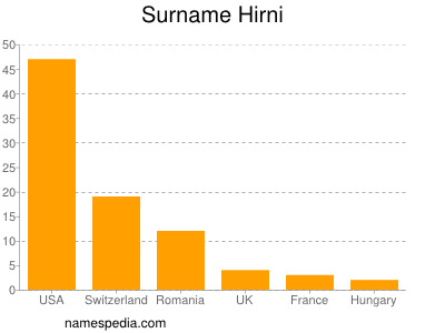 Surname Hirni