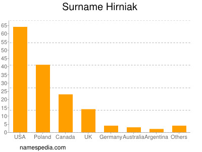 Familiennamen Hirniak