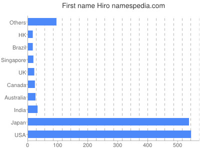 prenom Hiro