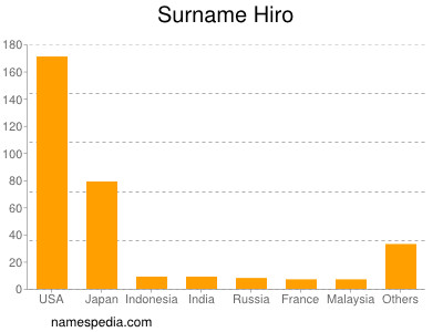 Familiennamen Hiro