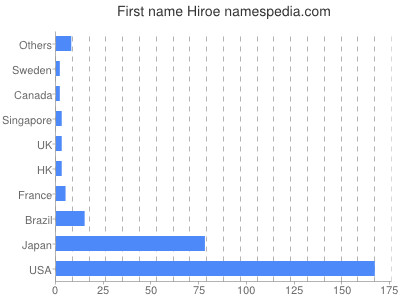 Vornamen Hiroe
