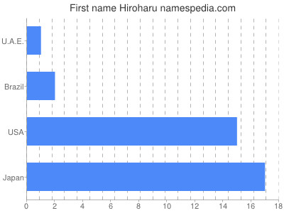 prenom Hiroharu