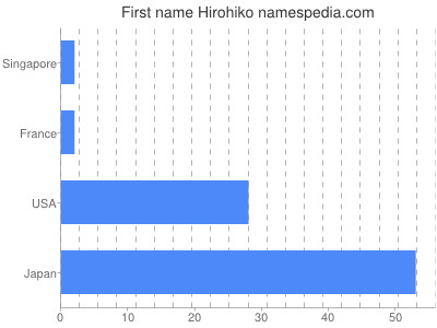 prenom Hirohiko