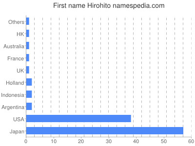 Given name Hirohito