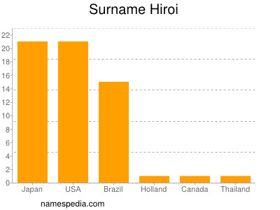 Familiennamen Hiroi